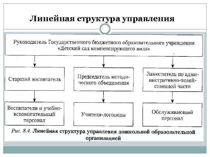 Линейная структура управления 
