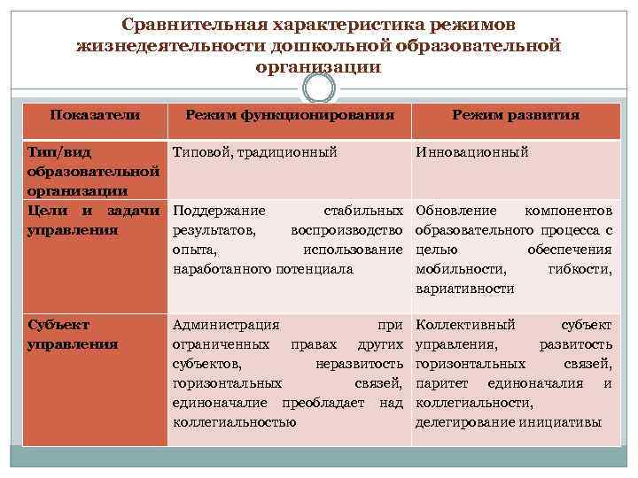 Сравнительная характеристика режимов жизнедеятельности дошкольной образовательной организации Показатели Режим функционирования Режим развития Тип/вид Типовой,