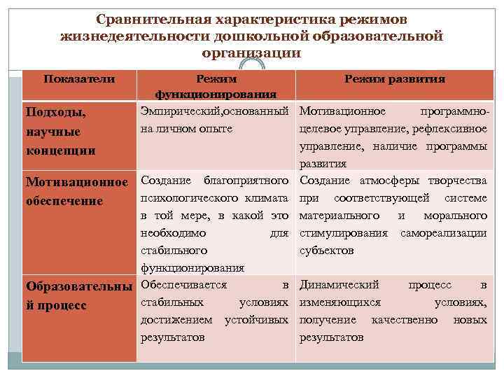 Сравнительная характеристика режимов жизнедеятельности дошкольной образовательной организации Показатели Режим функционирования Режим развития Эмпирический, основанный