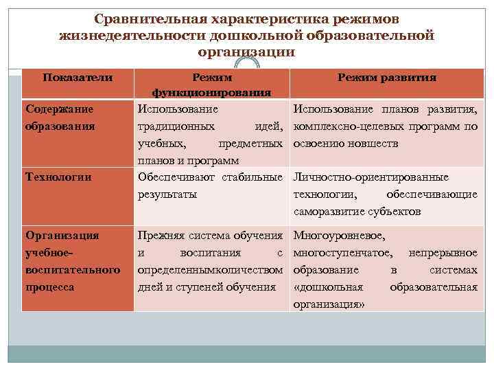 Сравнительная характеристика режимов жизнедеятельности дошкольной образовательной организации Показатели Содержание образования Технологии Организация учебноевоспитательного процесса
