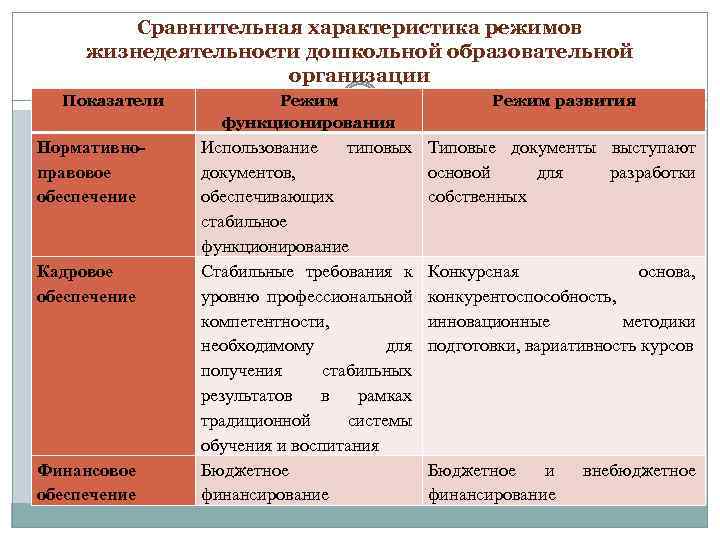 Сравнительная характеристика режимов жизнедеятельности дошкольной образовательной организации Показатели Нормативноправовое обеспечение Кадровое обеспечение Финансовое обеспечение