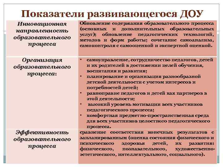 Показатели развивающегося ДОУ Инновационная направленность образовательного процесса Обновление содержания образовательного процесса (основных и дополнительных