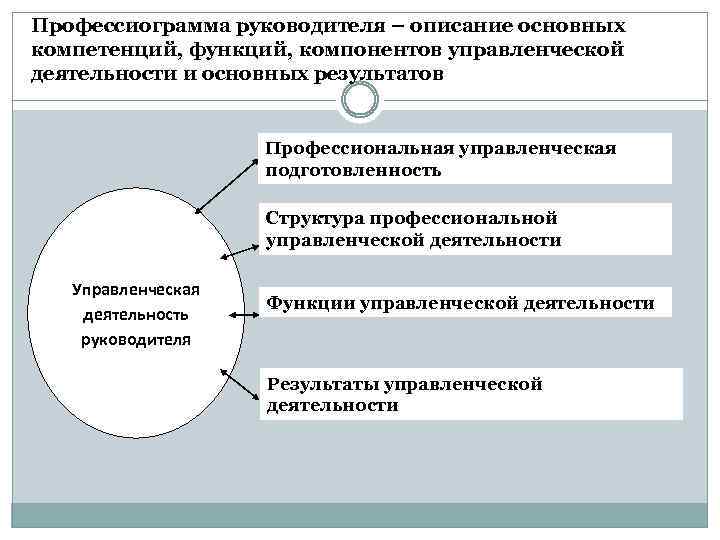 Профессиограмма руководителя – описание основных компетенций, функций, компонентов управленческой деятельности и основных результатов Профессиональная