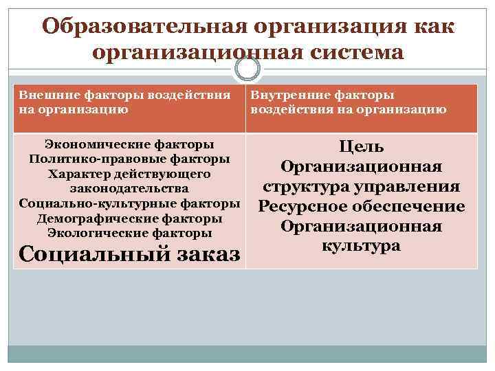 Образовательная организация как организационная система Внешние факторы воздействия на организацию Экономические факторы Политико-правовые факторы