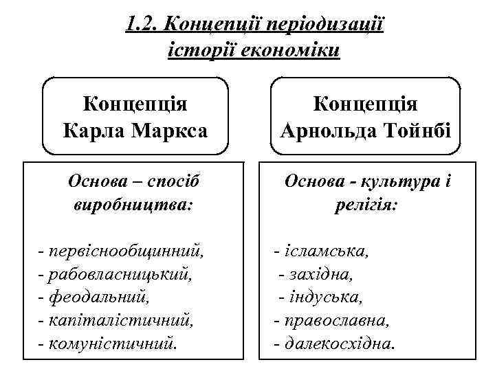 1. 2. Концепції періодизації історії економіки Концепція Карла Маркса Концепція Арнольда Тойнбі Основа –