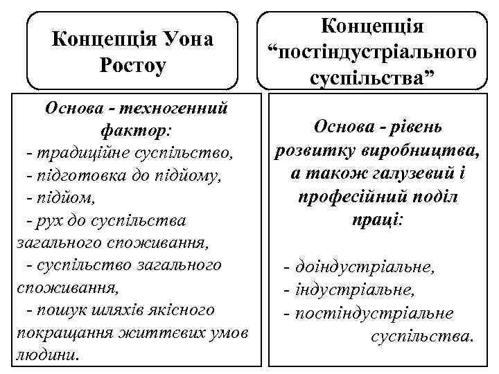 Концепція Уона Ростоу Основа - техногенний фактор: - традиційне суспільство, - підготовка до підйому,