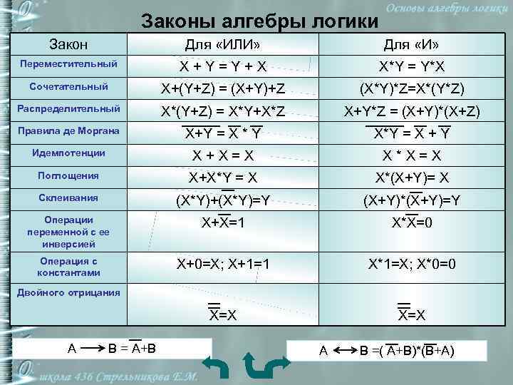 Законы алгебры логики Закон Для «ИЛИ» Для «И» Переместительный X + Y = Y