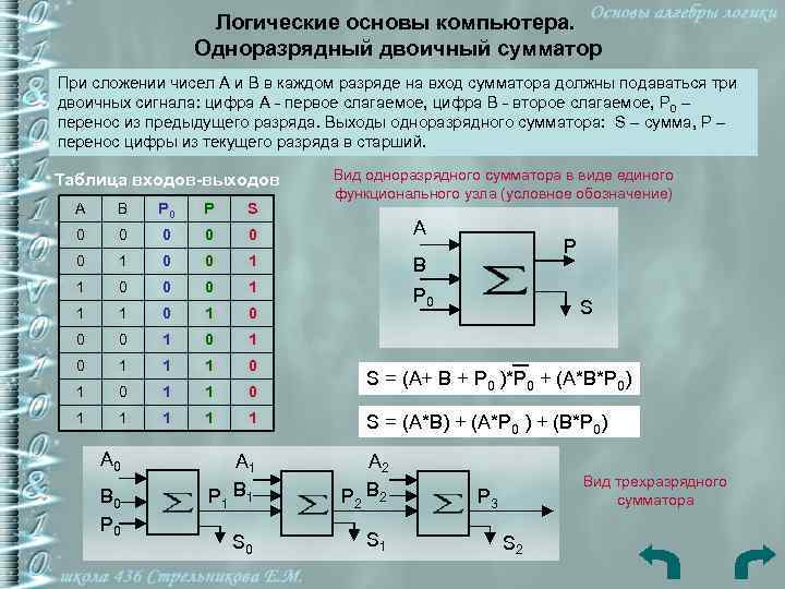 Логические основы компьютера. Одноразрядный двоичный сумматор При сложении чисел А и В в каждом