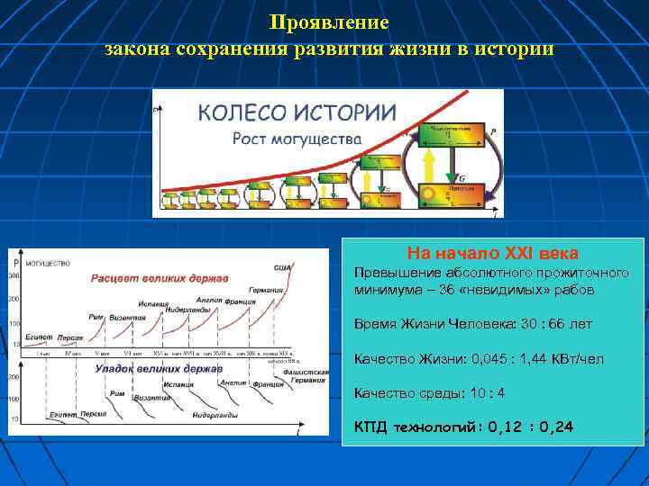 Проявление закона сохранения развития жизни в истории На начало ХХI века Превышение абсолютного прожиточного