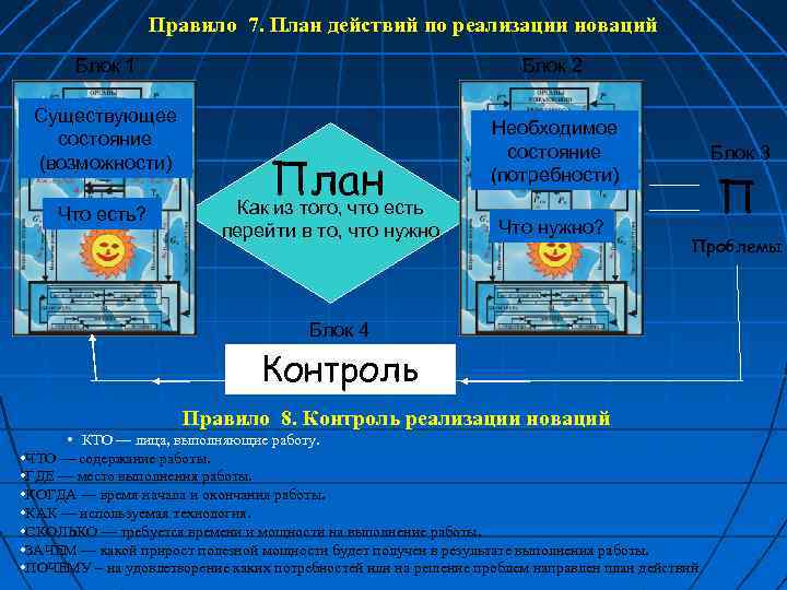 Правило 7. План действий по реализации новаций Блок 1 Существующее состояние (возможности) Что есть?