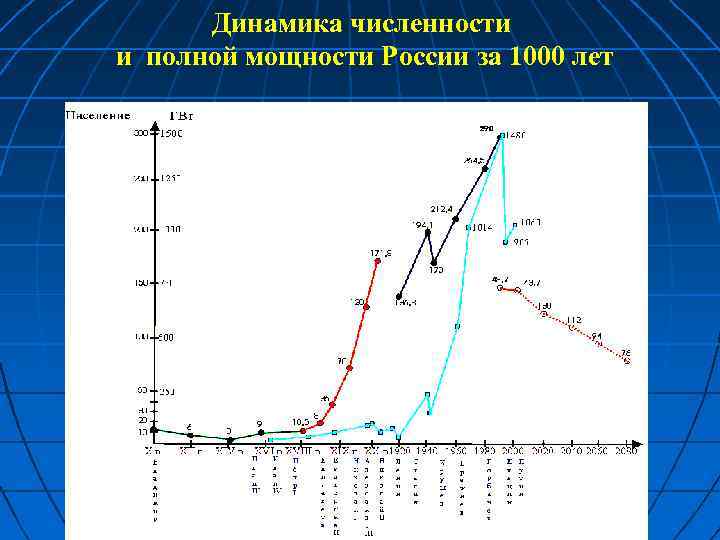 Динамика численности и полной мощности России за 1000 лет 40 