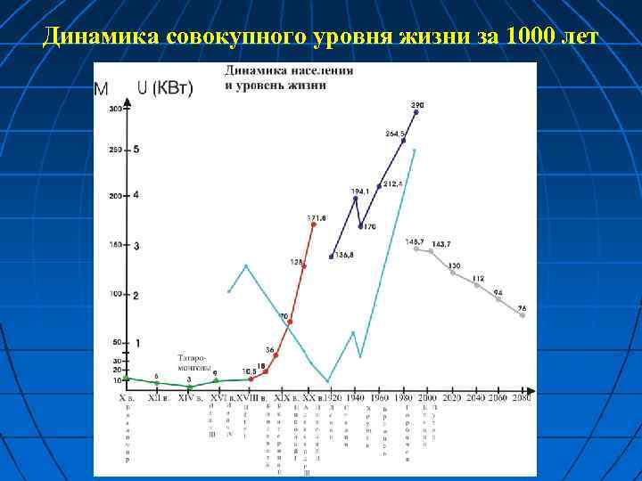 Динамика совокупного уровня жизни за 1000 лет 41 