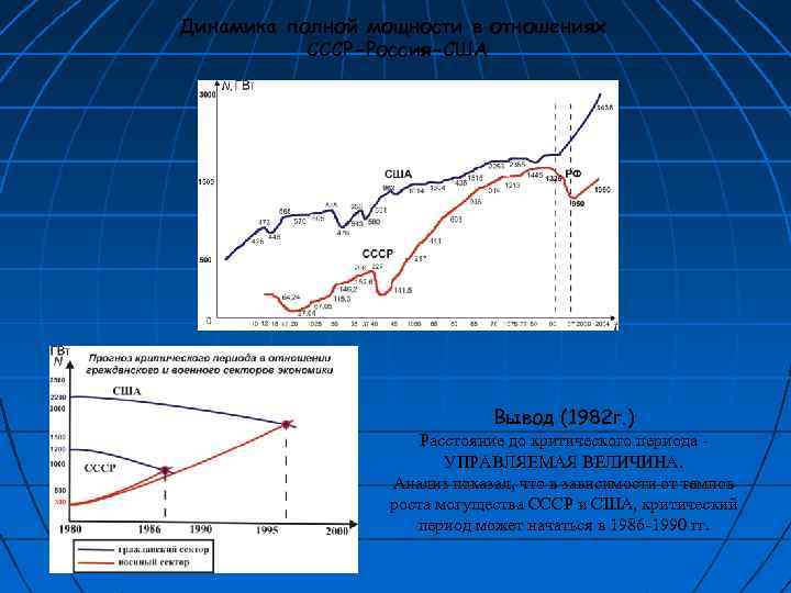 Динамика полной мощности в отношениях СССР-Россия-США Вывод (1982 г. ) Расстояние до критического периода