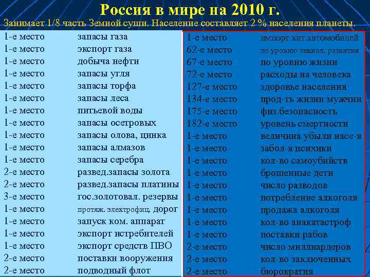 Россия в мире на 2010 г. Занимает 1/8 часть Земной суши. Население составляет 2