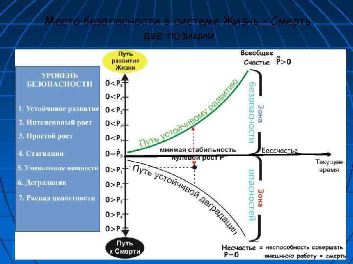 Место безопасности в системе Жизнь – Смерть: две позиции безопасности опасностей 