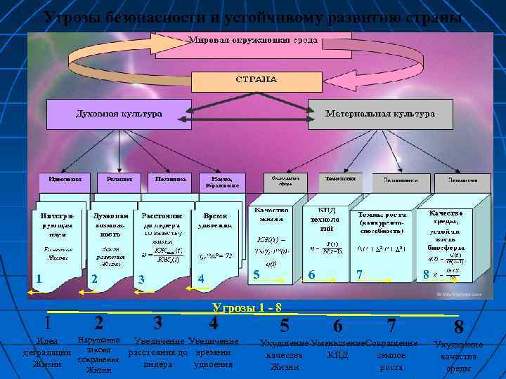 Угрозы безопасности и устойчивому развитию страны 1 2 1 5 4 3 6 Угрозы
