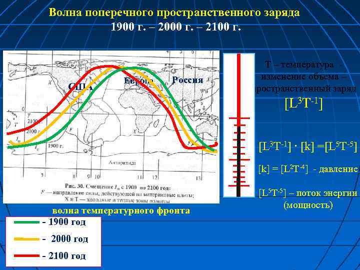 Волна поперечного пространственного заряда 1900 г. – 2000 г. – 2100 г. США Европа