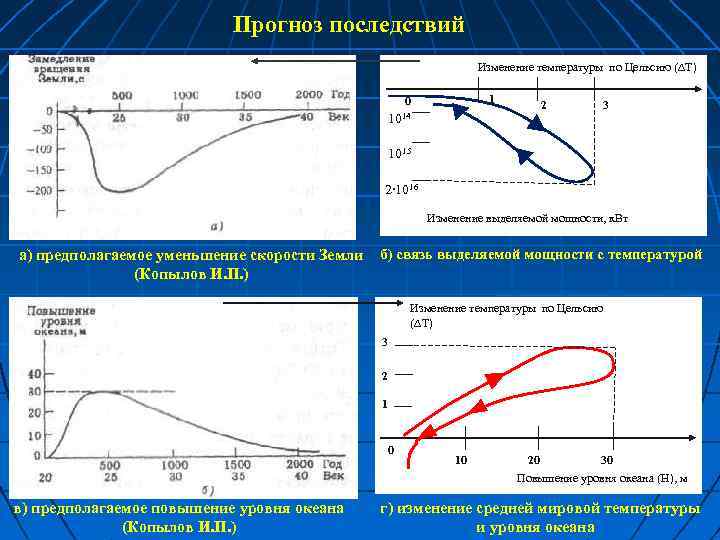 Прогноз последствий Изменение температуры по Цельсию (∆Т) 1 0 1014 2 3 1015 2∙