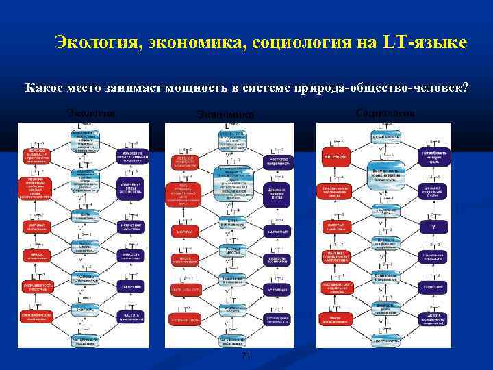 Экология, экономика, социология на LT-языке Какое место занимает мощность в системе природа-общество-человек? Экология Экономика