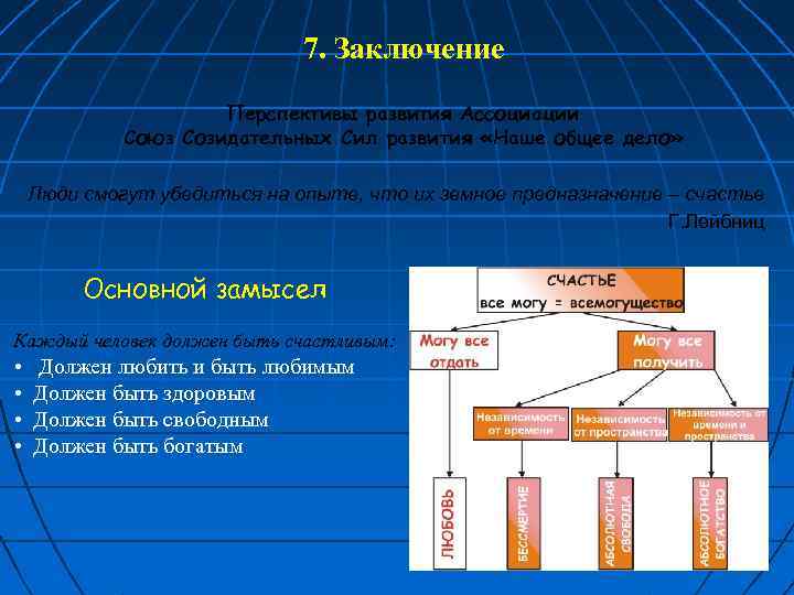 7. Заключение Перспективы развития Ассоциации Союз Созидательных Сил развития «Наше общее дело» Люди смогут