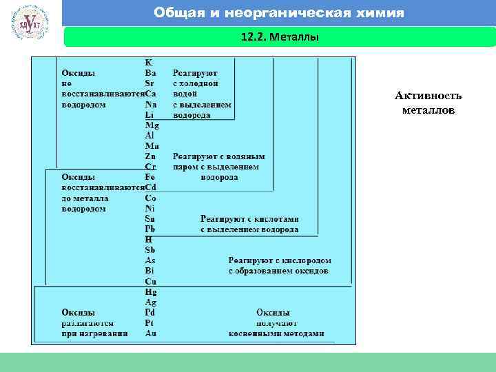 Общая и неорганическая химия 12. 2. Металлы Факультет экономики и менеджмента Активность металлов 