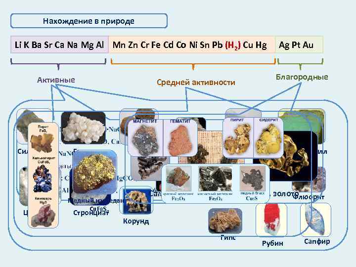 Нахождение в природе Li K Ba Sr Ca Na Mg Al Mn Zn Cr