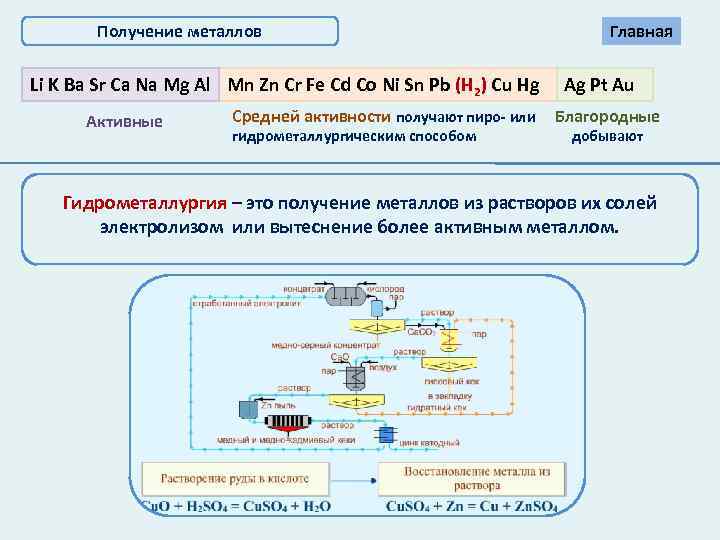 Получение металлов Li K Ba Sr Ca Na Mg Al Mn Zn Cr Fe