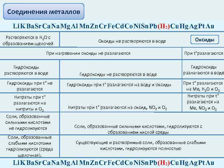 Соединения металлов Растворяются в Н 2 О с образованием щелочей Оксиды не растворяются в