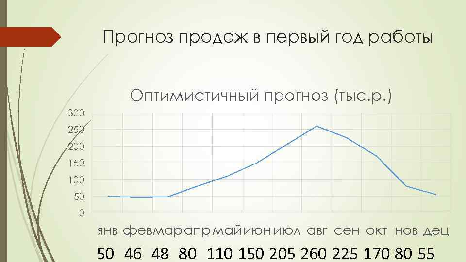 Прогноз продаж в первый год работы Оптимистичный прогноз (тыс. р. ) 300 250 200