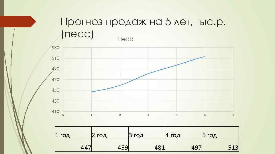 Прогноз продаж на 5 лет, тыс. р. (песс) Песс 530 510 490 470 450