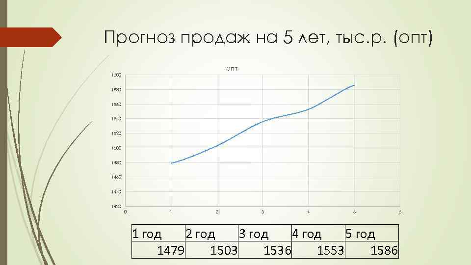 Прогноз продаж на 5 лет, тыс. р. (опт) опт 1600 1580 1560 1540 1520