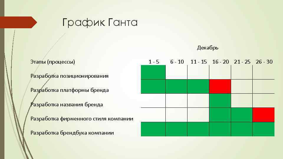 График Ганта Декабрь Этапы (процессы) 1 - 5 6 - 10 11 - 15