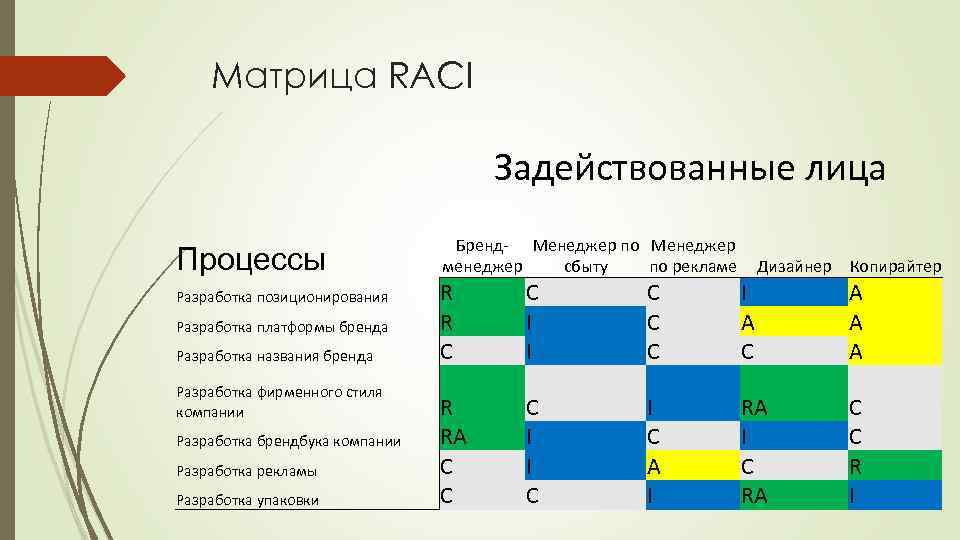 Матрица ответственности проекта raci