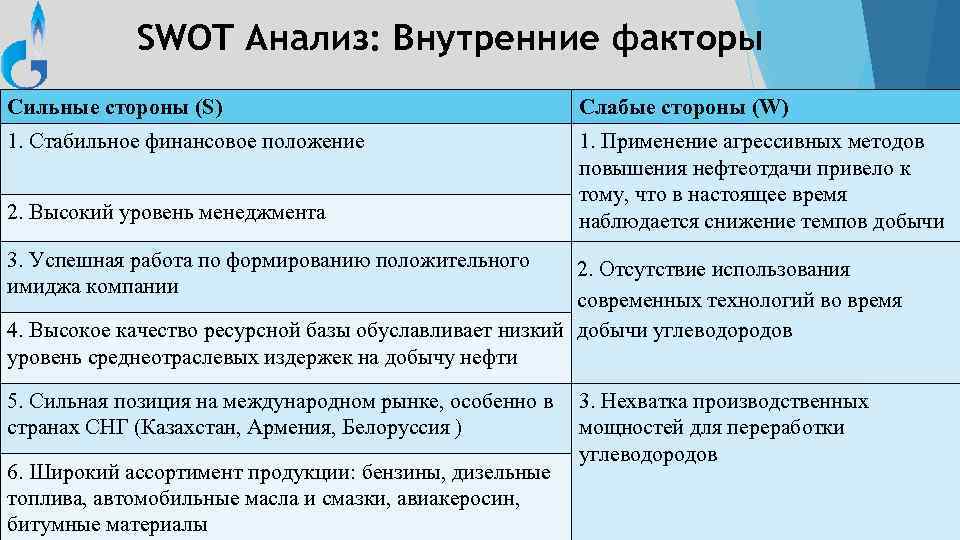 SWOT Анализ: Внутренние факторы Сильные стороны (S) Слабые стороны (W) 1. Стабильное финансовое положение