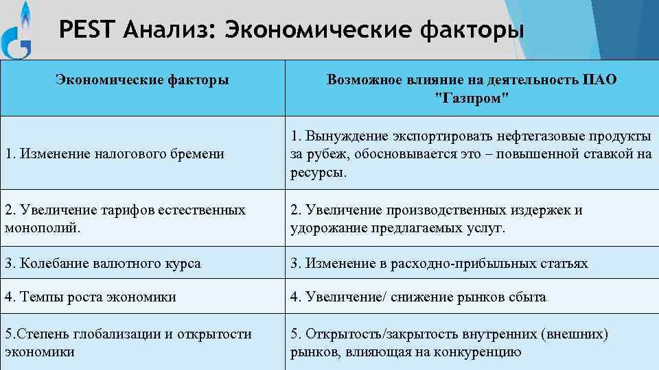 PEST Анализ: Экономические факторы Возможное влияние на деятельность ПАО "Газпром" 1. Изменение налогового бремени