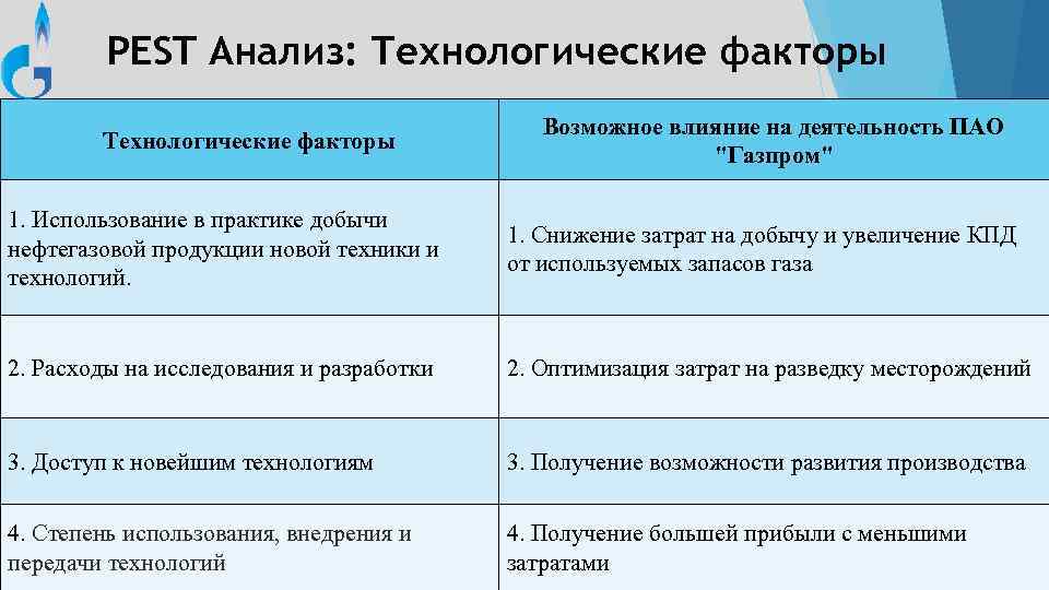 PEST Анализ: Технологические факторы Возможное влияние на деятельность ПАО "Газпром" 1. Использование в практике