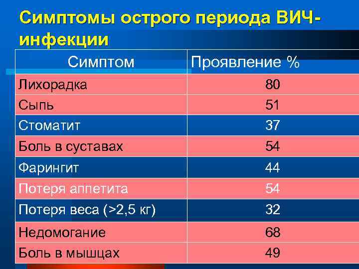 Симптомы острого периода ВИЧинфекции Симптом Проявление % Лихорадка Сыпь Стоматит 80 51 37 Боль