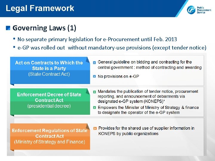 Legal Framework Governing Laws (1) No separate primary legislation for e-Procurement until Feb. 2013