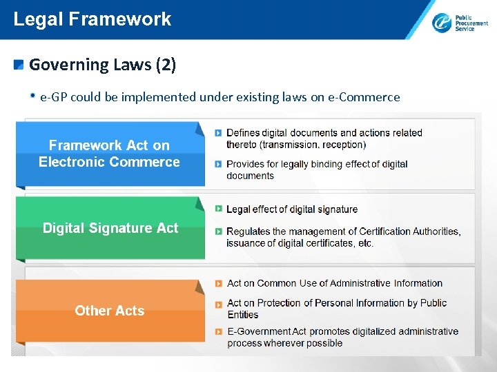 Legal Framework Governing Laws (2) e-GP could be implemented under existing laws on e-Commerce