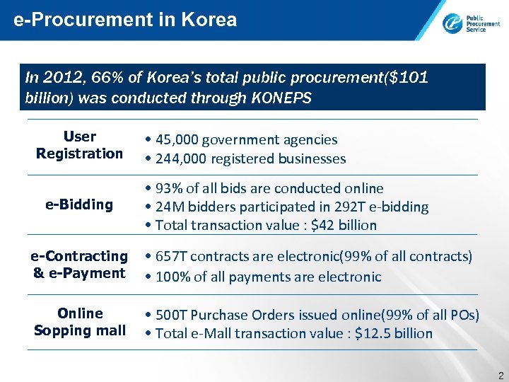 e-Procurement in Korea In 2012, 66% of Korea’s total public procurement($101 billion) was conducted
