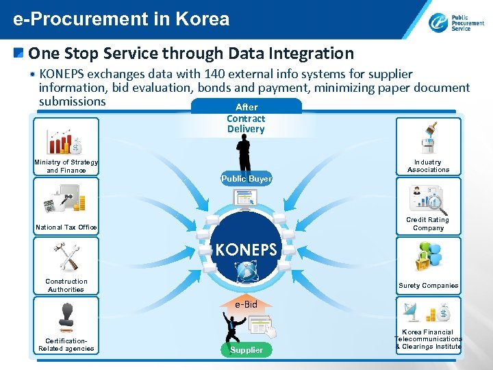 e-Procurement in Korea One Stop Service through Data Integration KONEPS exchanges data with 140