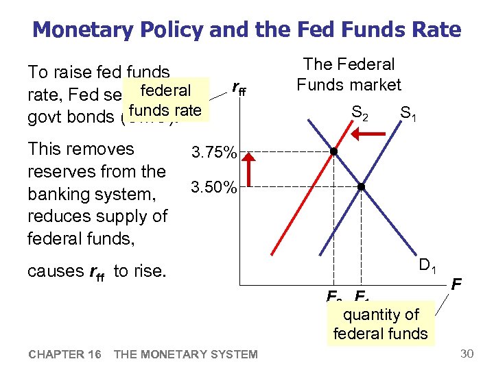 Monetary Policy and the Fed Funds Rate To raise fed funds rate, Fed sells