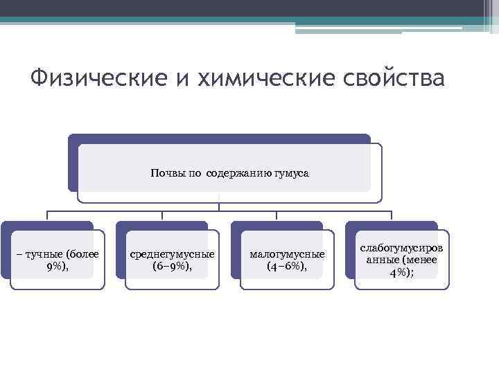Физические и химические свойства Почвы по содержанию гумуса – тучные (более 9%), среднегумусные (6–