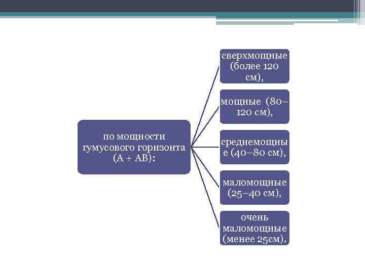 сверхмощные (более 120 см), мощные (80– 120 см), по мощности гумусового горизонта (А +
