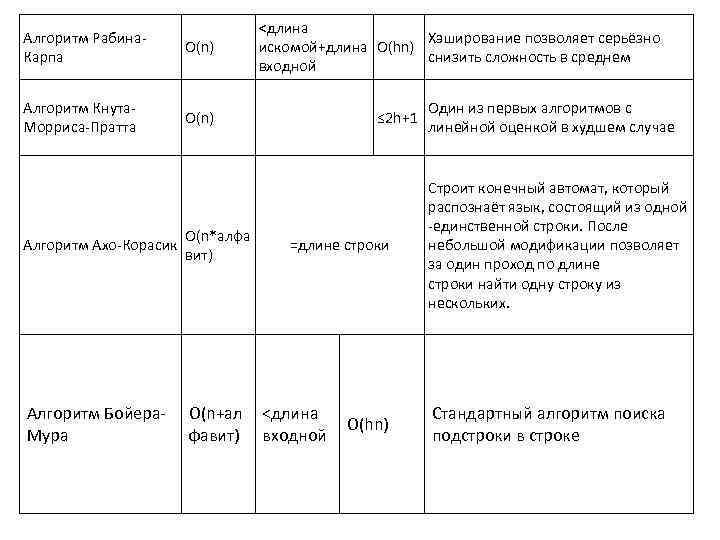Алгоритм Рабина. Карпа O(n) Алгоритм Кнута. Морриса-Пратта <длина Хэширование позволяет серьёзно искомой+длина O(hn) снизить