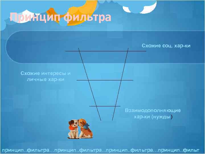 Принцип фильтра Схожие соц. хар-ки Схожие интересы и личные хар-ки Взаимодополняющие хар-ки (нужды) принцип.