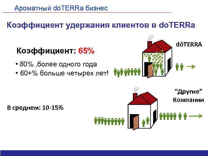 Ароматный do. TERRa бизнес Коэффициент удержания клиентов в do. TERRa Коэффициент: 65% dōTERRA •