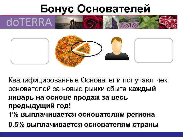 Бонус Основателей Whole Pizza= 1. 5% Market CV Each founder will get 1/25 slice!