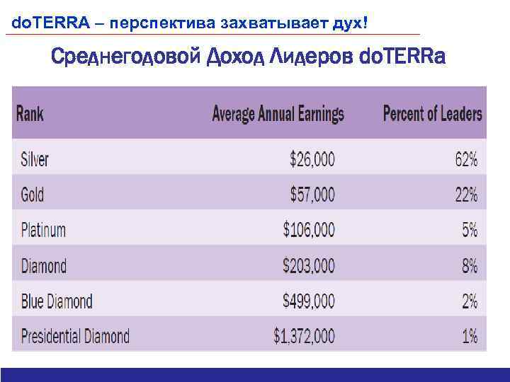 do. TERRA – перспектива захватывает дух! Среднегодовой Доход Лидеров do. TERRa 