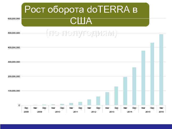 600, 000 500, 000 Рост оборота do. TERRA в США (по полугодиям) 400, 000